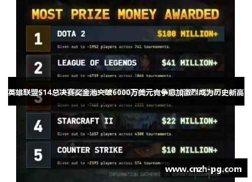 英雄联盟S14总决赛奖金池突破6000万美元竞争愈加激烈成为历史新高