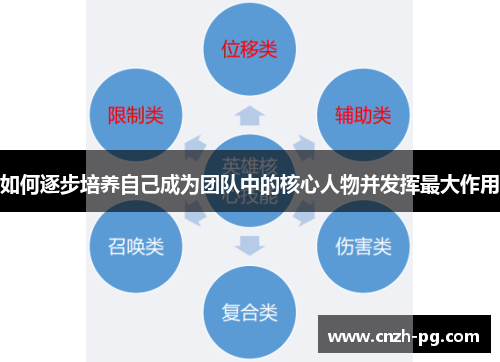 如何逐步培养自己成为团队中的核心人物并发挥最大作用