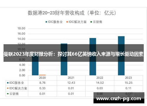 曼联2023年度财报分析:探讨其66亿英镑收入来源与增长驱动因素 曼联2023年度财报分析:探讨其66亿英镑收入来源与增长驱动因素